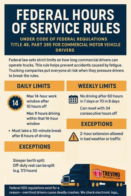 Federal HOS regulations. A yellow and blue infographic details federal driving limits for commercial drivers, including daily and weekly work hours, required breaks, exceptions, and split sleeper-berth rules, with icons and the Trevino Injury Law logo at the bottom.