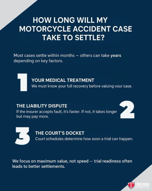 Motorcycle Accident take to settle?, Infographic titled "How Long Will My San Antonio Motorcycle Accident Case Take to Settle?" explains three factors: 1) Your medical treatment, 2) The liability dispute and evidence items, and 3) The court’s docket. Trevino injury law logo at bottom right. Navy blue background, white text.
