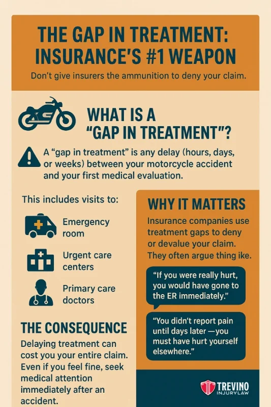 What Is A Gap In Treatment, Infographic titled "The Gap in Treatment: Insurance’s #1 Weapon." It explains that delays in seeking hospital care after a motorcycle accident in San Antonio help insurers deny claims, listing care locations and example insurer arguments in blue speech bubbles.