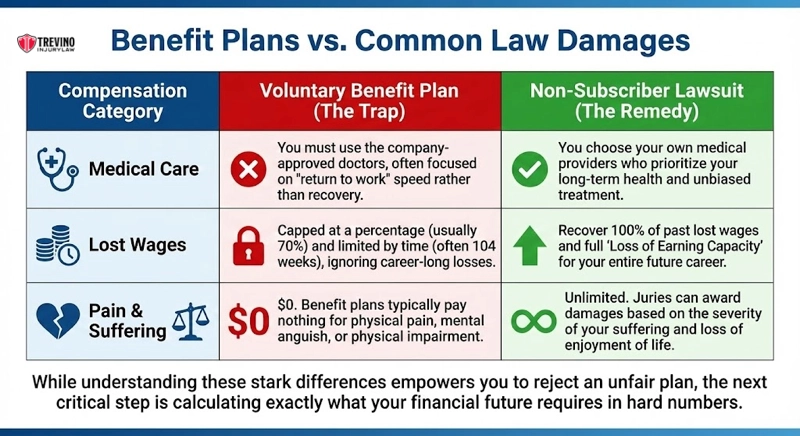 Benefits plans vs common law damages. A comparison chart of work injury benefits and common law damages, highlighting differences in medical care, lost wages, and pain & suffering for Texas non-subscriber employer plans vs. lawsuits, with color-coded text and simple icons.