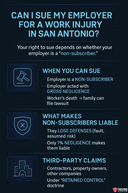 Can I sue My employer for a work injury in san antonio. Infographic titled "Can I Sue My Employer For a Work Injury in San Antonio?" explains when to contact a work accident lawyer—if your employer is a non-subscriber, acted with gross negligence, or if a third party is liable. Blue and white text/icons on dark background.