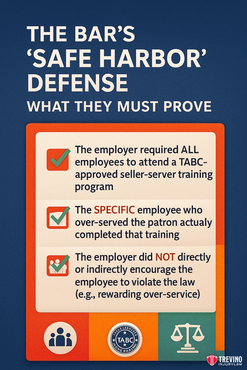 How Does the 'Safe Harbor Defense' Impact a Dram Shop Liability Claim?. An infographic titled "The Bar's 'Safe Harbor' Defense" explains three requirements under the Texas Dram Shop Law: all employees must complete TABC-approved training, the specific server must have completed it, and employers at San Antonio bars must not encourage breaking the law. Icons and checkboxes illustrate each point.