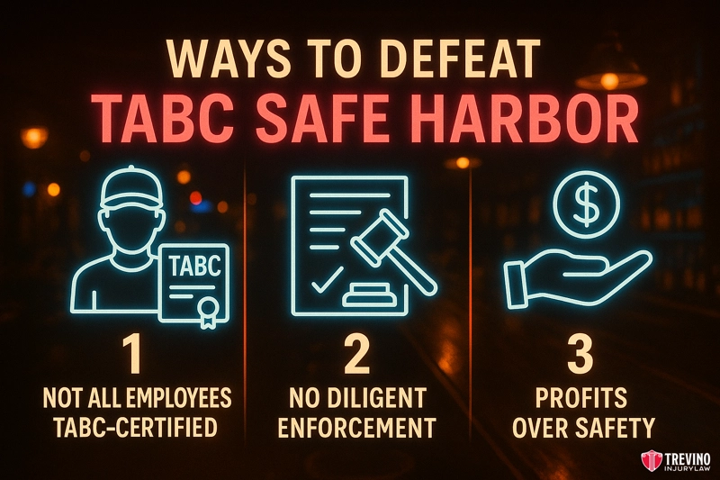 How Does the Texas Dram Shop Act Defeat the Safe Harbor Defense?. A graphic titled "Ways to Defeat TABC Safe Harbor" lists three reasons with neon icons: 1) Not all employees TABC-certified, 2) No diligent enforcement, and 3) Profits over safety. San Antonio’s Trevino Injury Law logo appears in the bottom right corner.