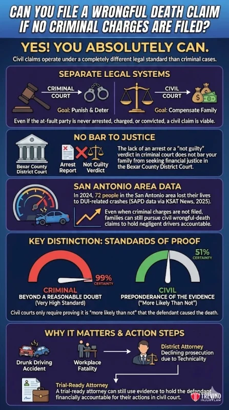 Can-you-dile-a-wrongul-death-claim. Infographic explaining that wrongful death claims can be filed even if no criminal charges are filed. It contrasts criminal vs. civil cases, discusses lack of criminal charges, burden of proof differences, and steps for families to pursue civil action after a loved one’s death.
