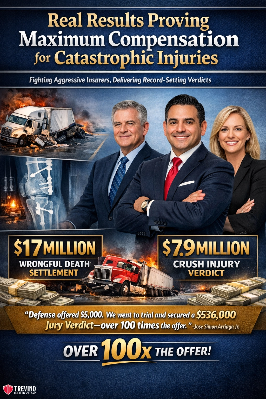 Real-results-maximum-compensation-for-catastrophic-injuries. Three lawyers stand confidently in business attire in front of wrecked trucks. Bold text highlights settlements: $17 million for wrongful death and $7.9 million for a crush injury. A quote details a $536,000 jury verdict. Trevino Law Firm logo is at the bottom.