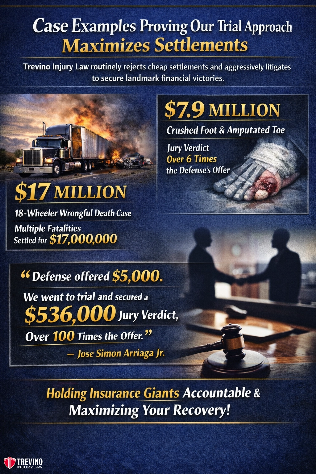 Maximizes-settlements. A legal ad with dramatic fonts and photos of a gavel and injured feet. Bold headlines show settlements: $7.9 million for a crushed foot/amputated toe and $17 million for an 18-wheeler death case. Gold text urges holding insurers accountable.