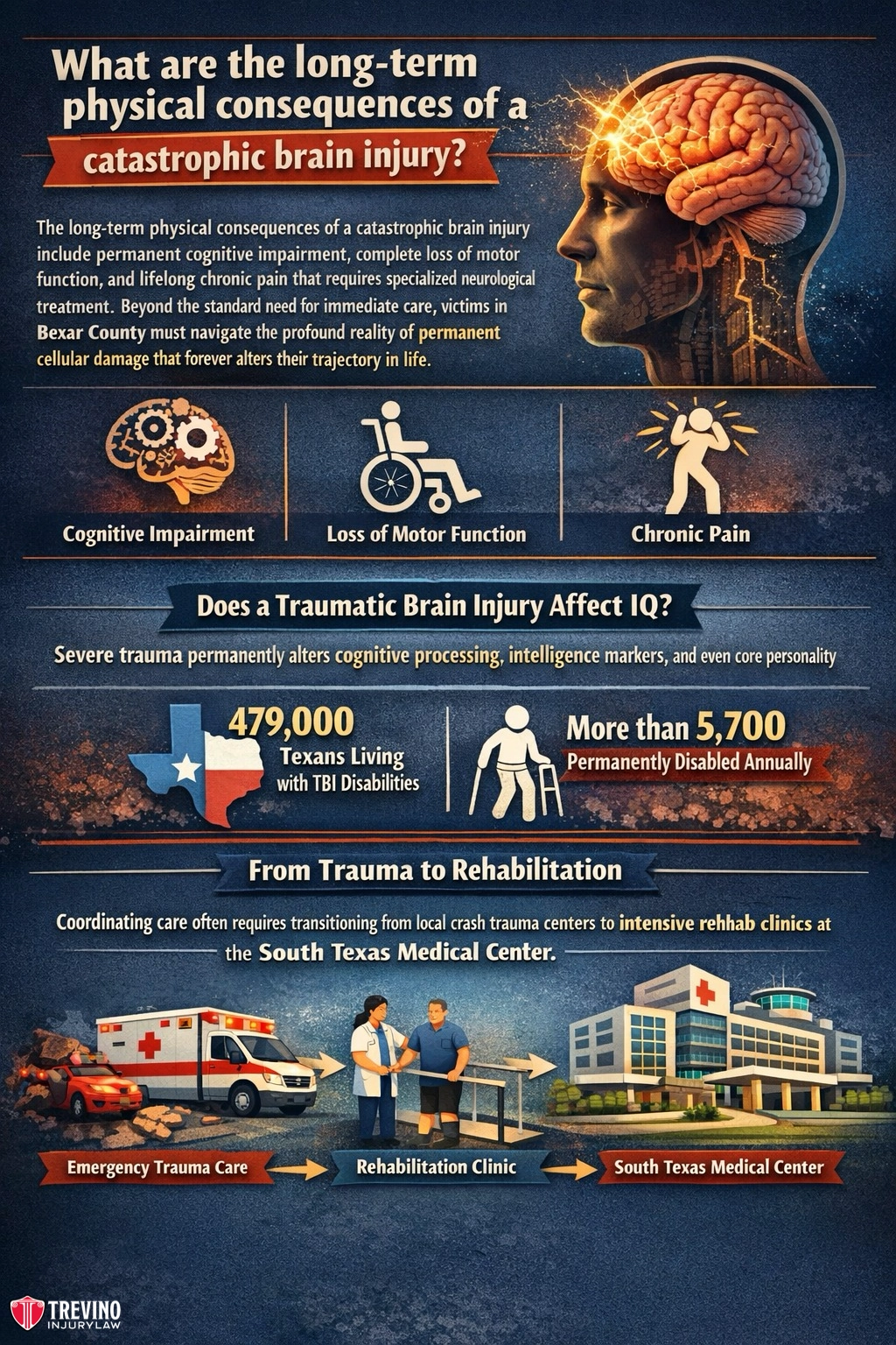 Infographic showing the long-term effects of catastrophic brain injury: cognitive impairment, loss of motor function, chronic pain. It displays statistics, icons for trauma care, rehab, and a hospital, and highlights the rehab process at the South Texas Medical Center.